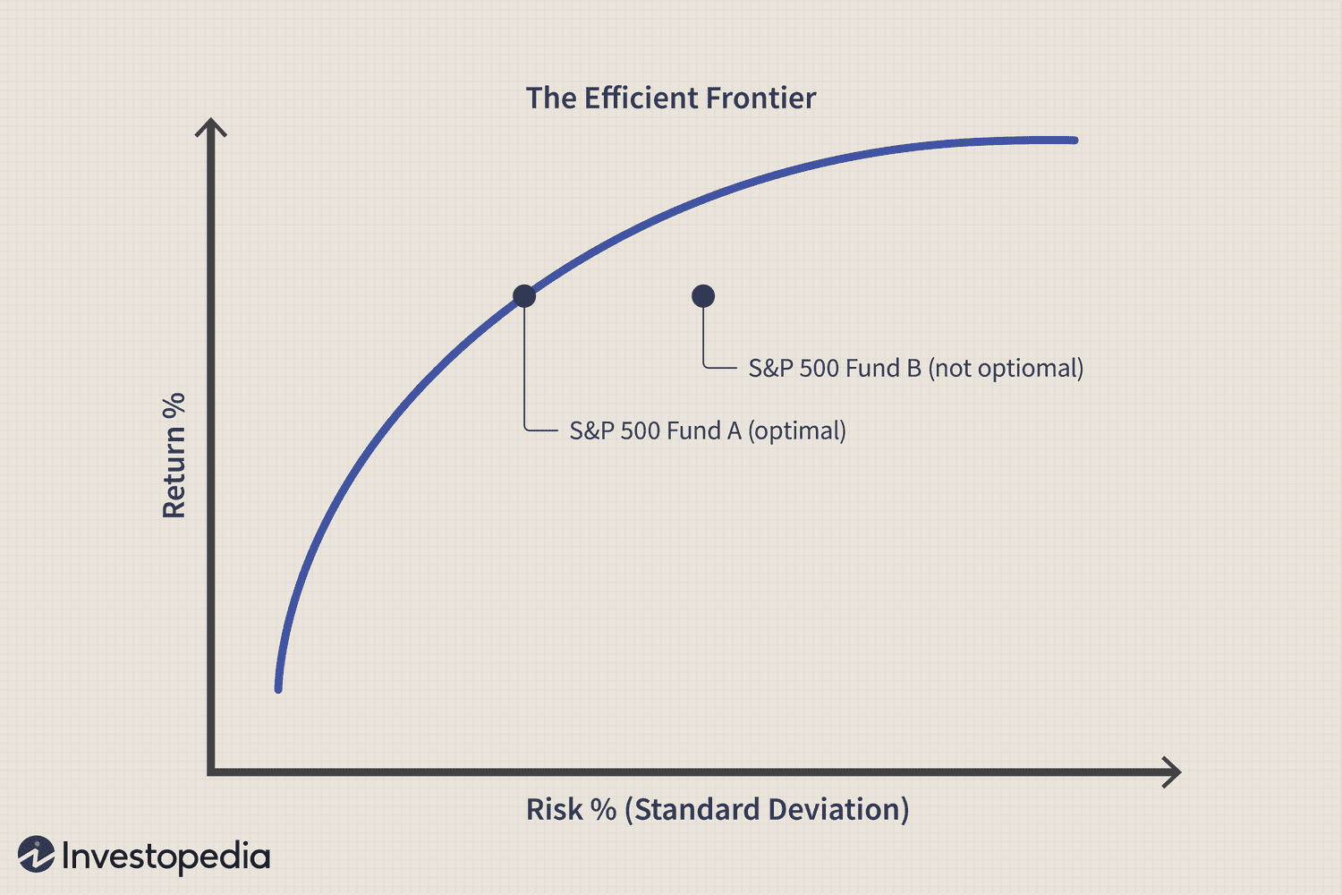 Sharpe-Ratio Study